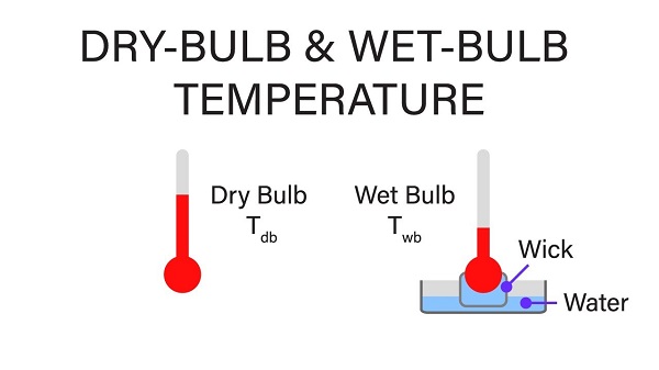 Các đại lượng liên quan đến nhiệt độ bầu ướt
