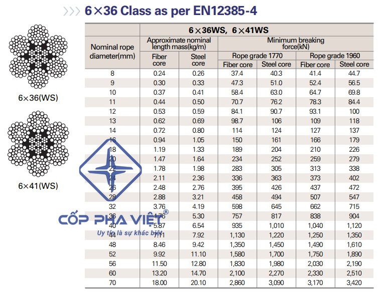 bảng thông số cáp thép 6x36