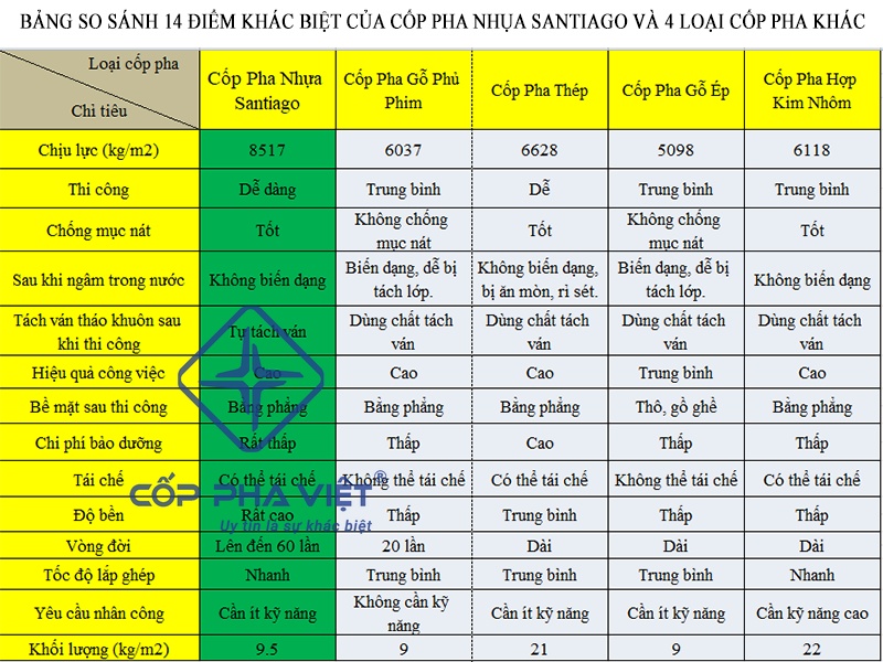 So Sánh Cốp Pha Nhựa Santiago Với Các Loại Cốp Pha Khác