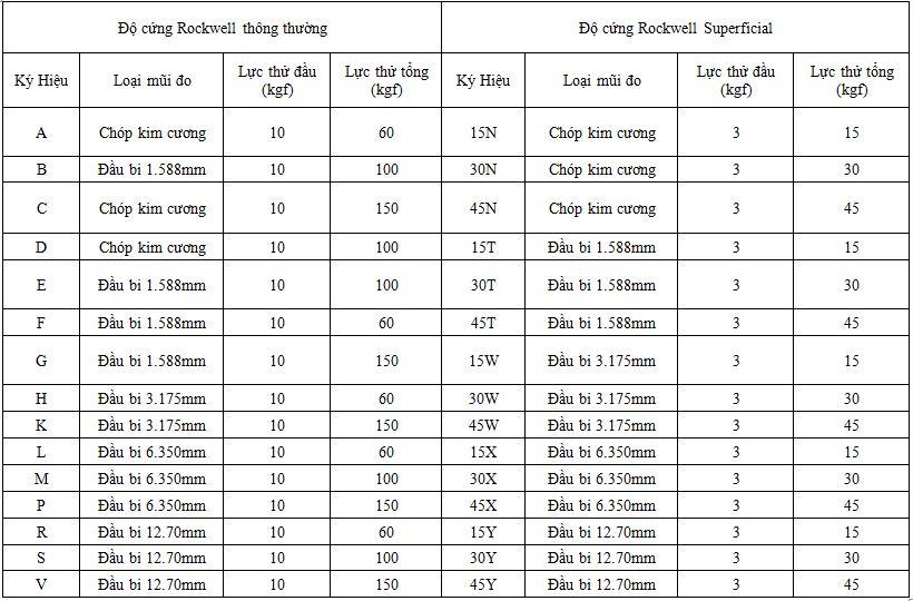 Bảng độ cứng Rockwell