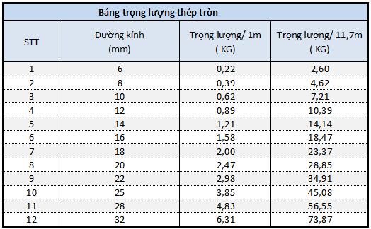 bảng khối lượng riêng của thép