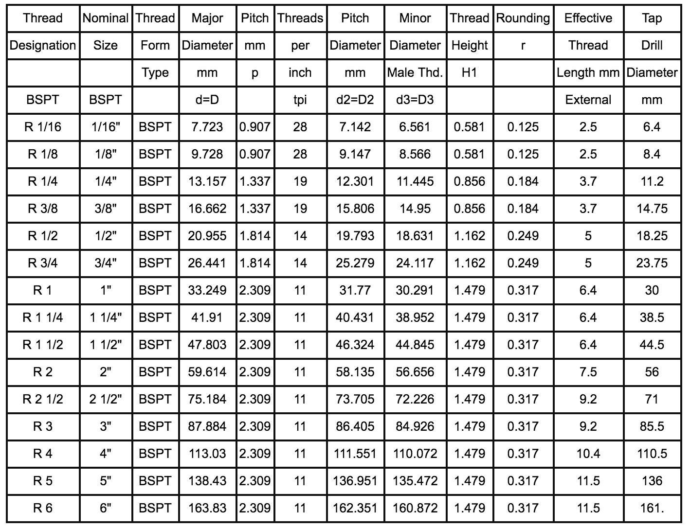 Bảng tra chi tiết kích thước ren BSPT