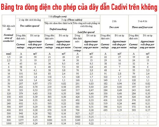 Bảng tra dòng điện dây cáp điện cadivi trên không