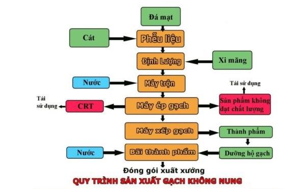 quy trình sản xuất gạch block