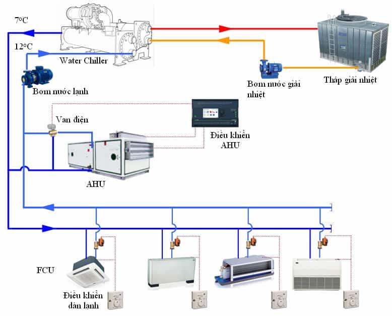 sơ đồ nguyên lý hệ thống chiller