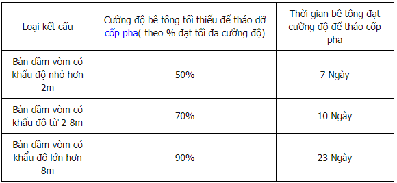 Biểu đồ thời gian tháo dỡ cốp pha