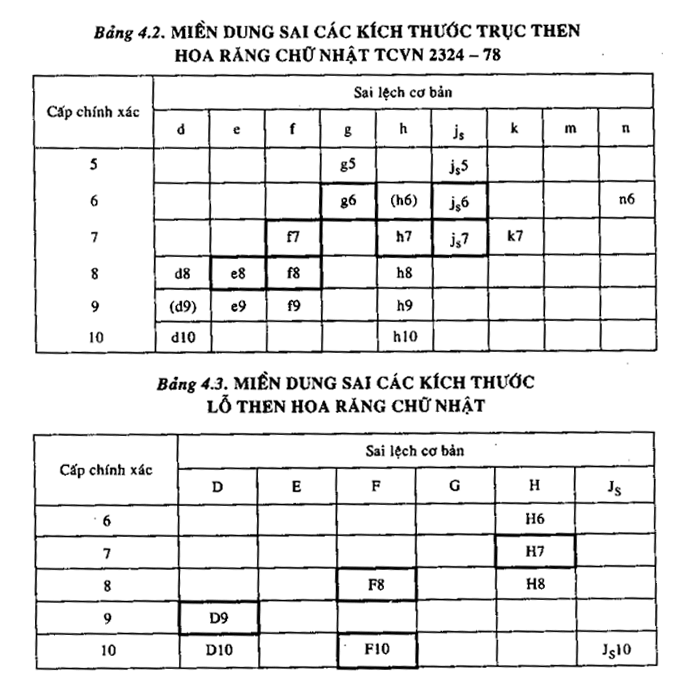 Bảng tra dung sai