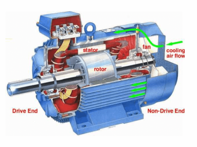 Motor điện 1 pha có 2 phần chính, đó là phần tĩnh và phần quay