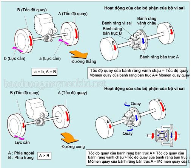 Nguyên lý làm việc của bộ vi sai