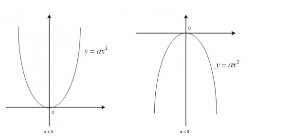 Parabol có tọa độ đỉnh O(0;0)