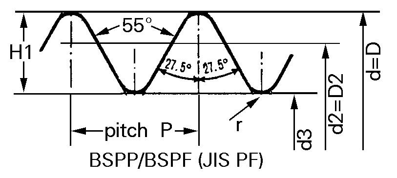 Ren BSPP là ren thẳng có góc đáy ren là 55°
